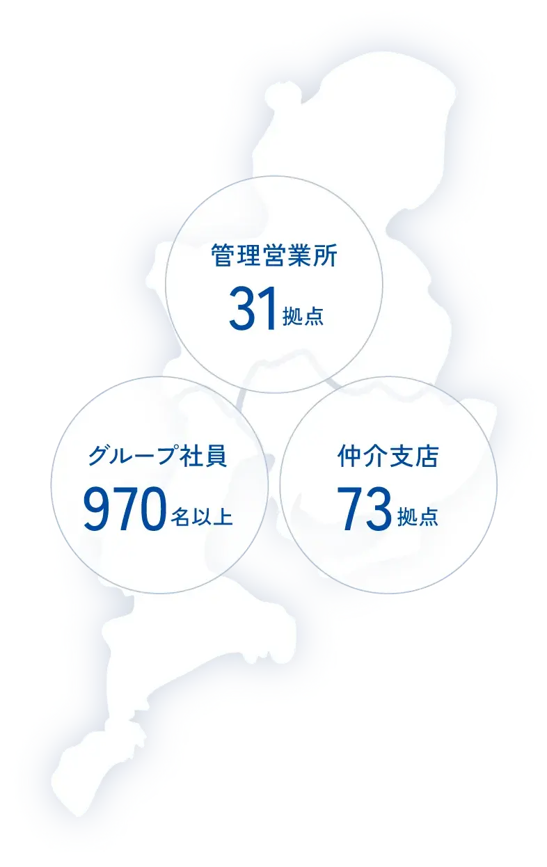 管理営業所 31拠点 グループ社員 970名以上 仲介支店 73拠点