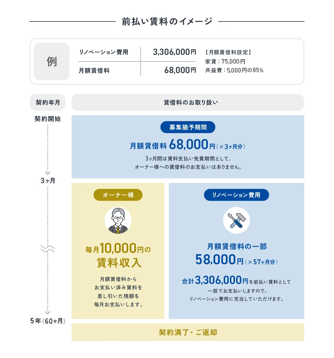 前払い賃料のイメージ