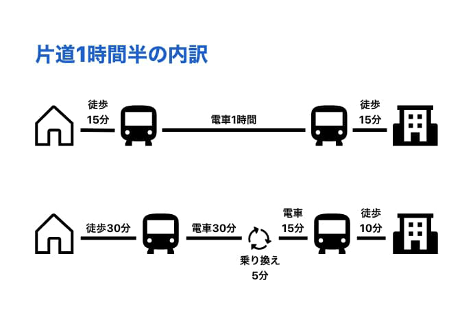 通学時間片道1時間半の内訳