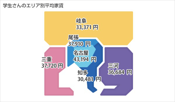 学生さんのエリア別平均家賃