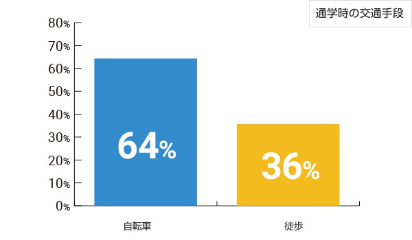 通学時の交通手段