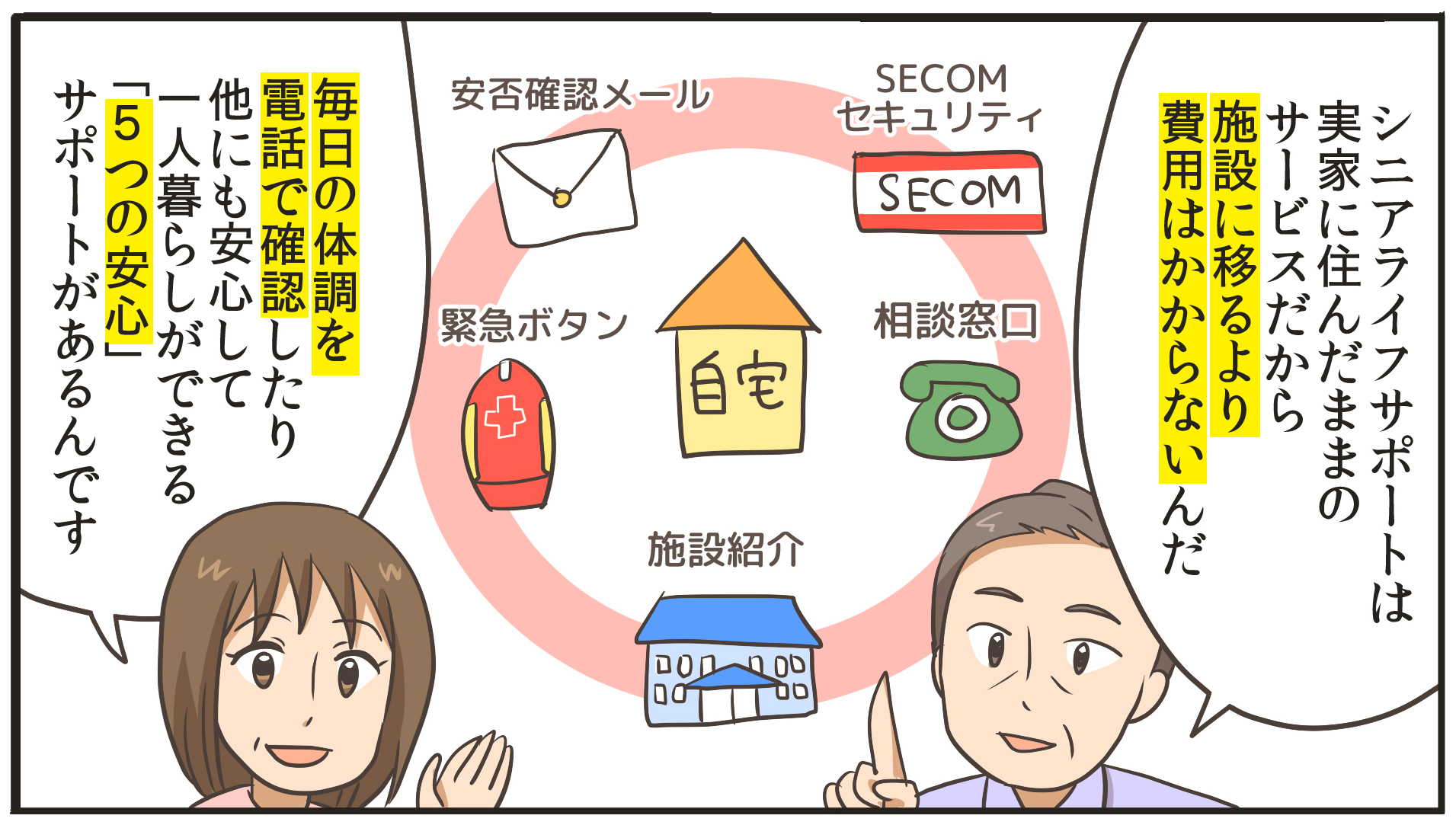 シニアライフサポートは実家に住んだままのサービスだから施設に移るより費用はかからないんだ。毎日の体調を電話で確認したり、他にも安心して一人暮らしができる「5つの安心」がサポートがあるんです。「安否確認メール」「SECOMセキュリティ」「緊急ボタン」「相談窓口」「施設紹介」